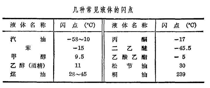 常見液體的閃點值